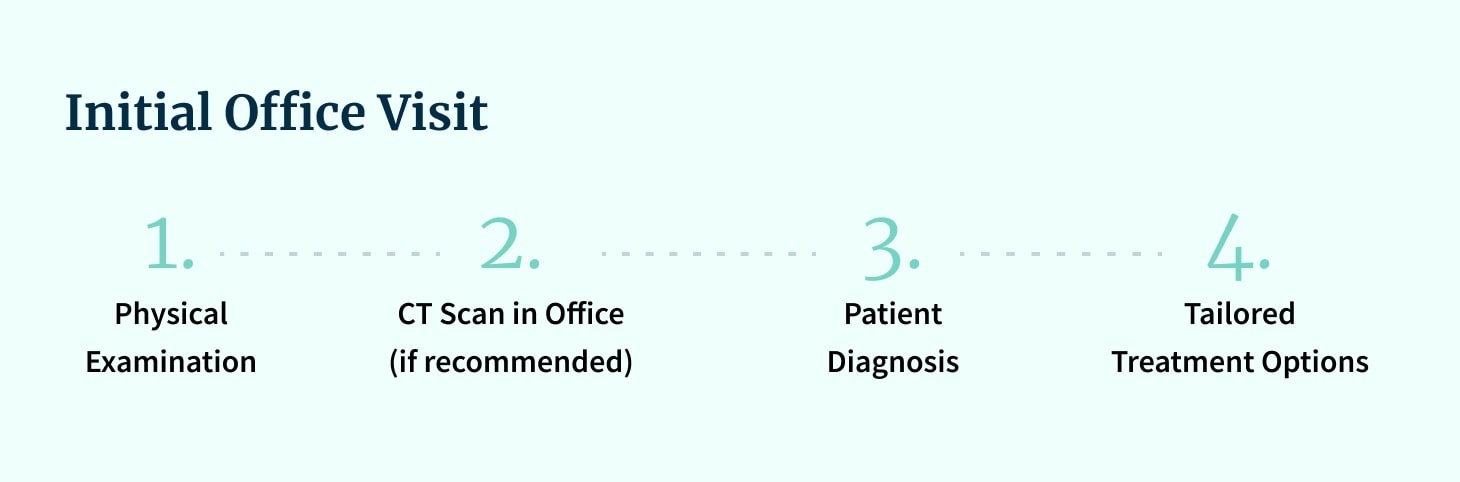 Initial Office Visit Timeline